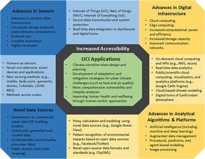 Urban Climate Informatics: An Emerging Research Field